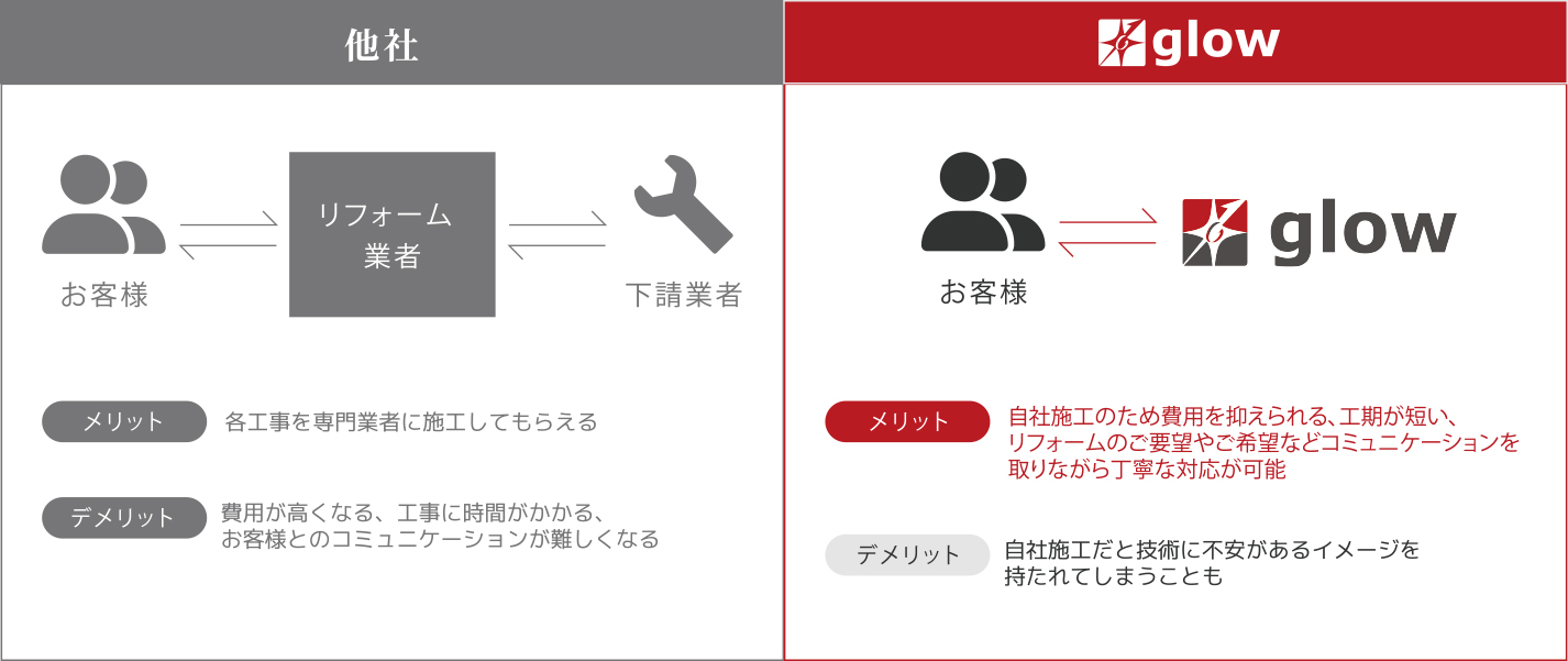 glowが選ばれる理由