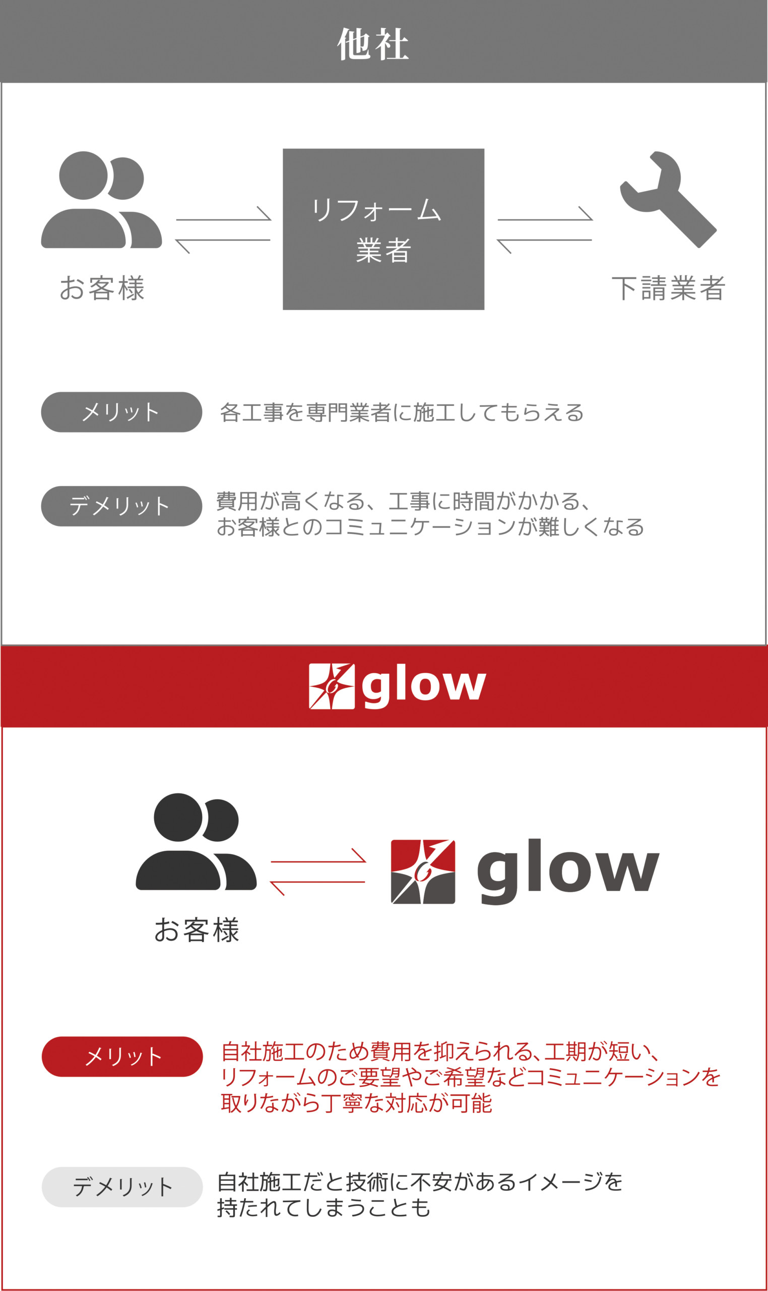 glowが選ばれる理由